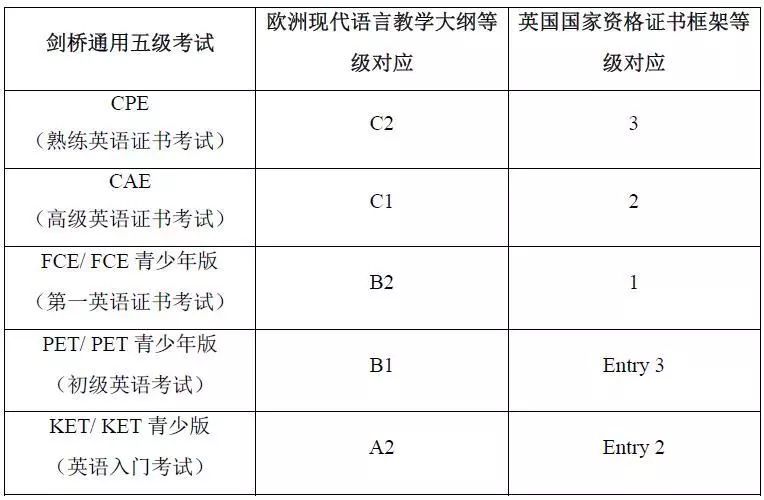 英语之从容搞定KET：什么是KET？