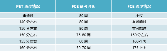 从PET到FCE，你需要多少准备？