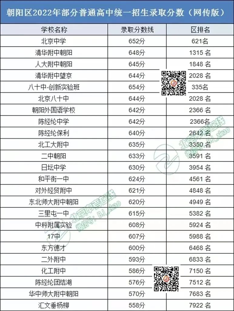 2022年朝阳区（网传版）录取分数线来了！