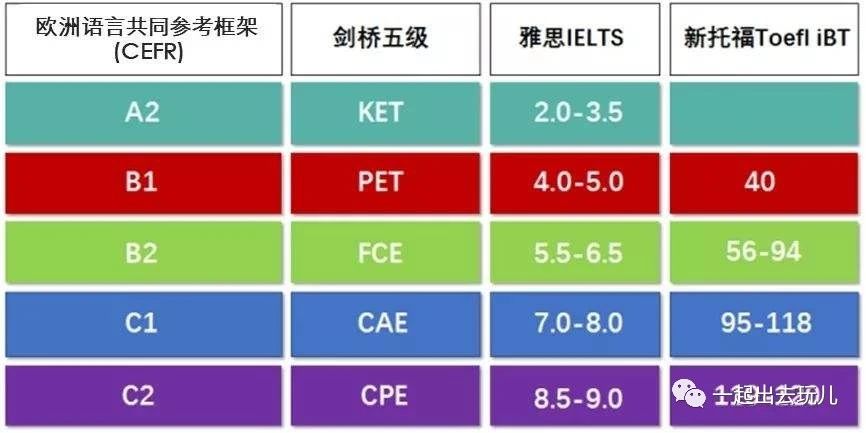 PET没报上不如改考FCE吧