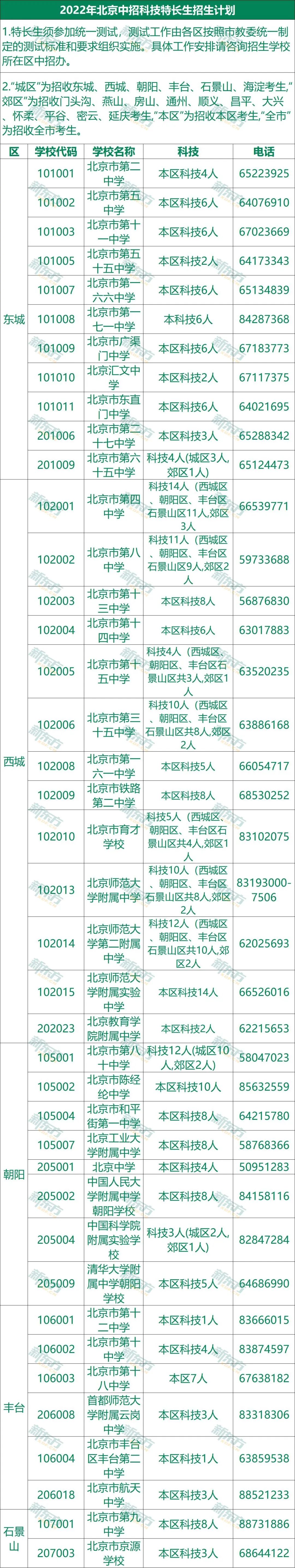 2022北京各区中考科技特长生招生盘点！