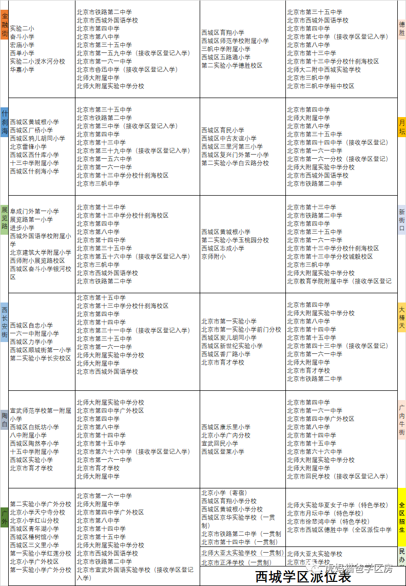 2022年西城区入学，有这3个变化！欢迎转发收藏！
