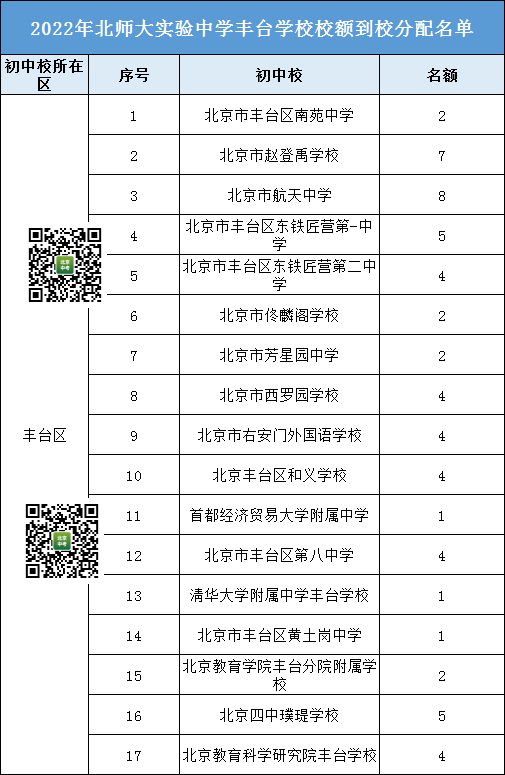 参考丨2022北师大实验丰台学校 校额到校名额都分配给了哪些初中校？