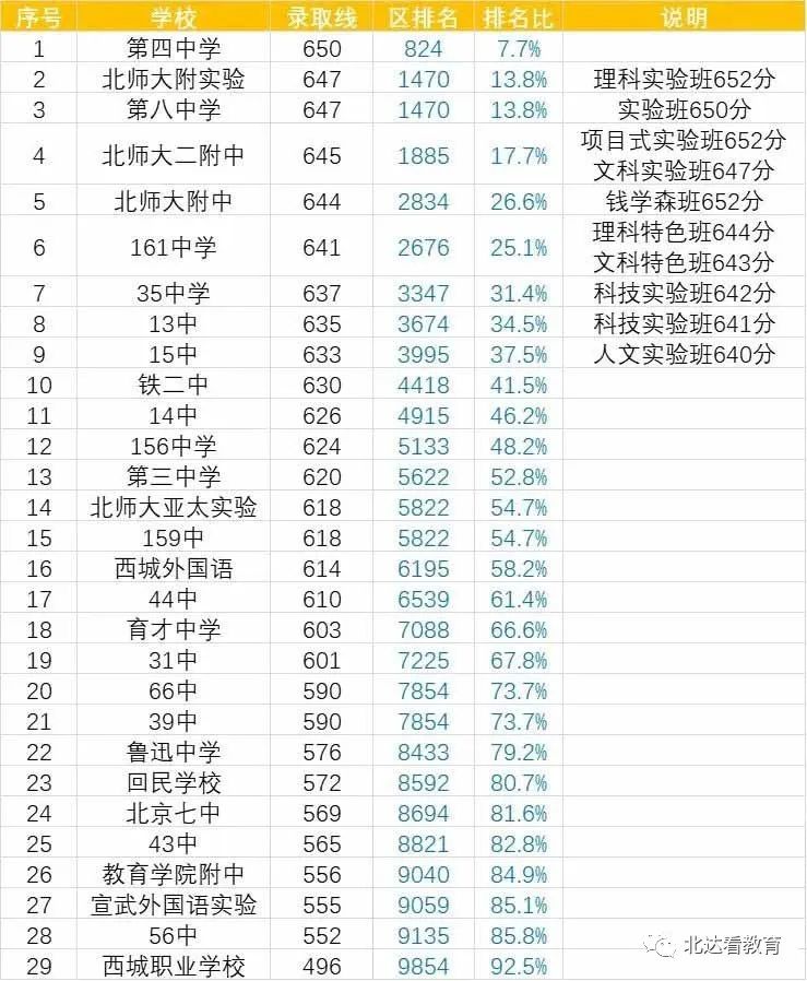 最新！2022北京13区中考录取分数线