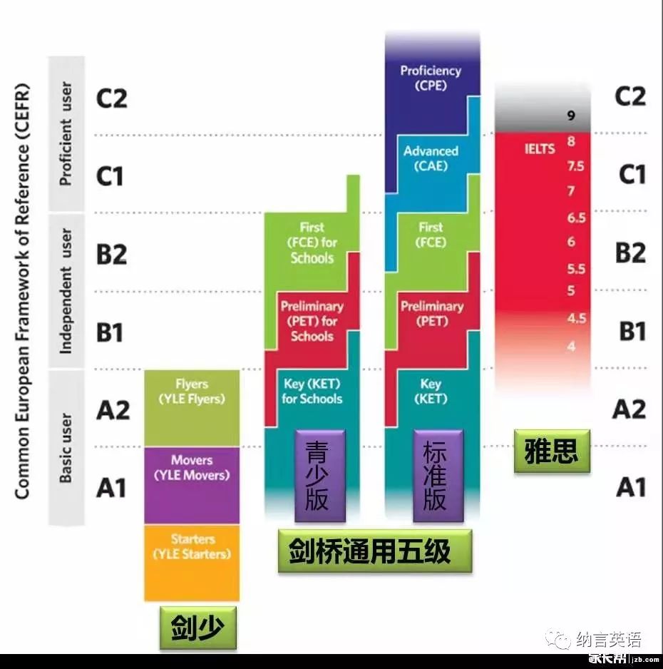 KET/PET/FCE是什么？一文读懂剑桥通用五级考试
