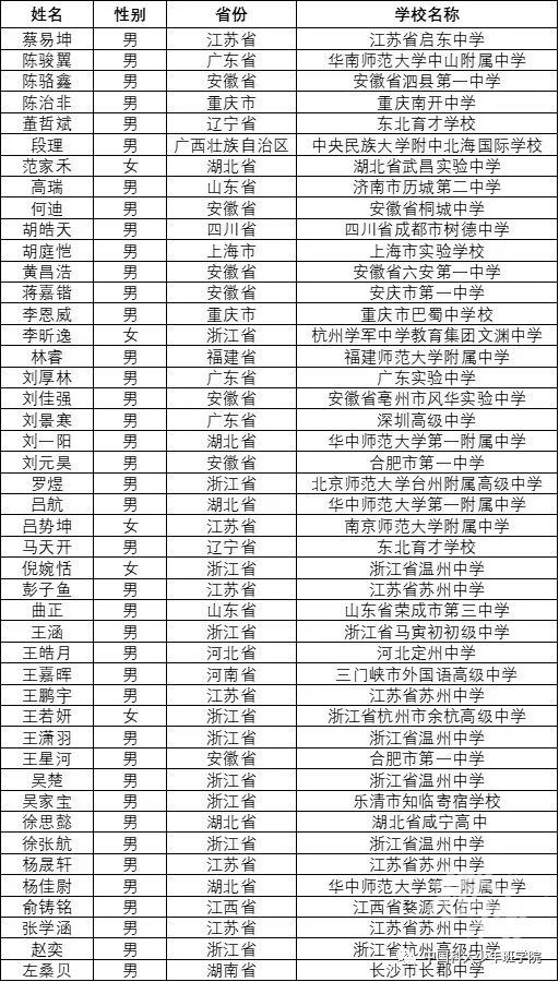 中国科大少年班录取名单公布，浙江10人上榜，位列第一！这所高中独占4人