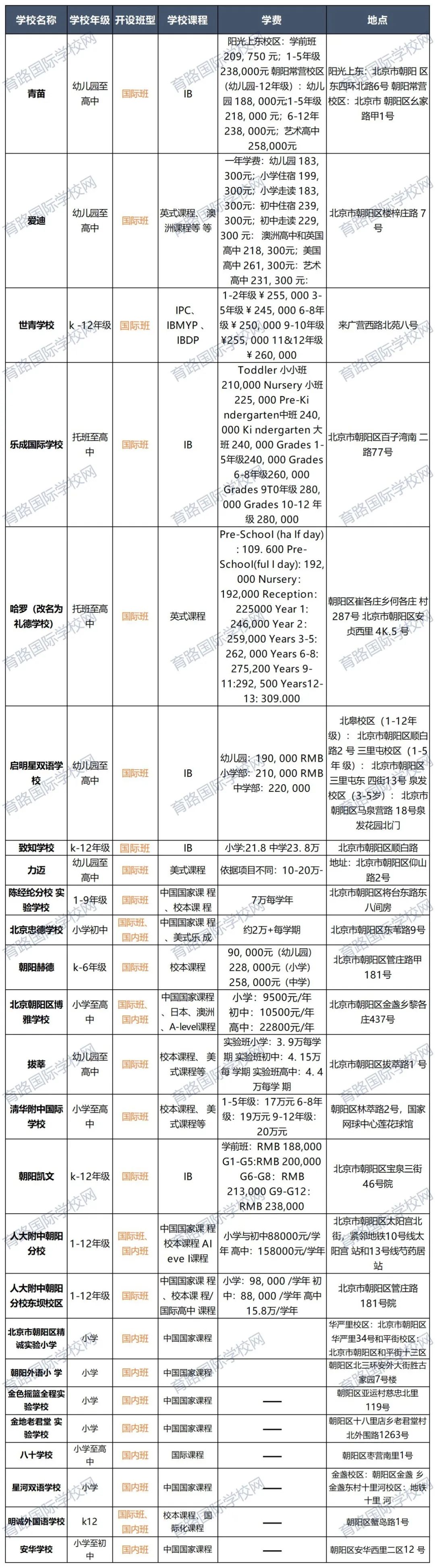 2023年入学在即，北京朝阳区有哪些私立学校？请收好这份学校名单！