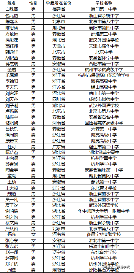 凤毛麟角！杭州一位初中生入选中科大2022年少年班｜浙江15位中学生入围，总人数全国最多