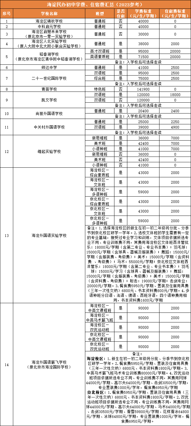值得收藏！海淀区优质民办校学费收费怎么样？住宿费大概需要多少？