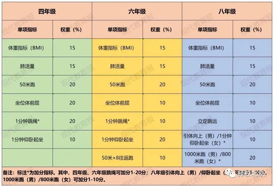 关注！2022年北京中考6大新变化，新初三初二学生家长必知！