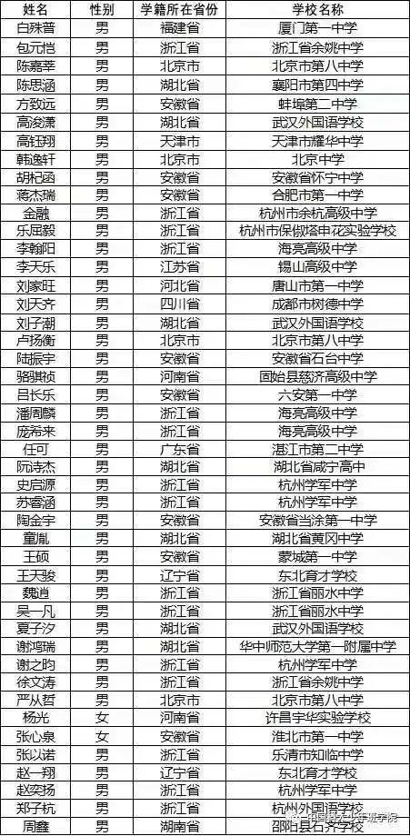 中科大少年班放榜，北京4人入围！