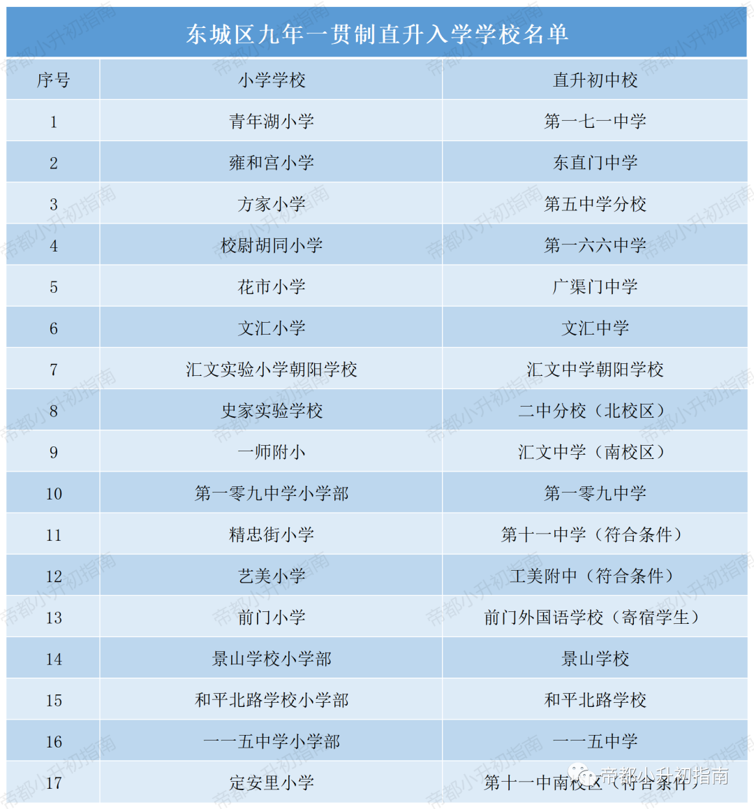 东城 | 小升初九年一贯制学校18所、定向名额派位入学学校有多少组？