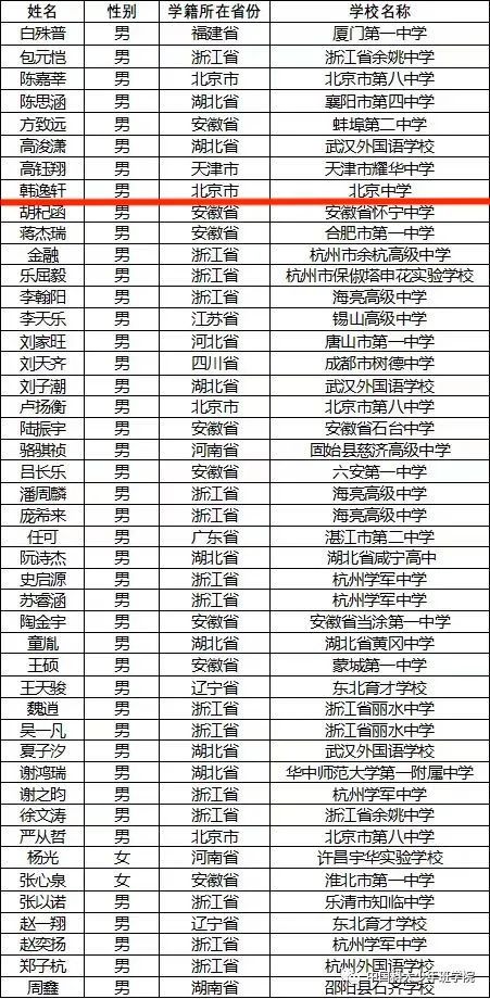 2022中科大少年班录取名单及复试试题解析（北中1人，八中3人）