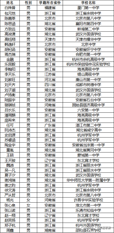 喜报！中科大少年班录取名单发布！附招生试题