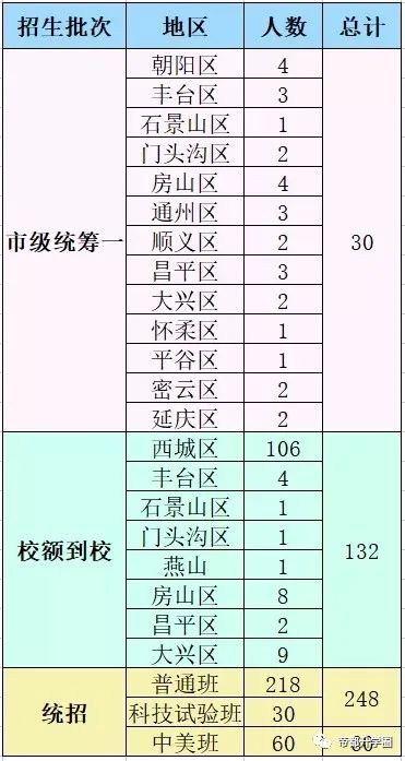北京八中2022年校额到校计划数