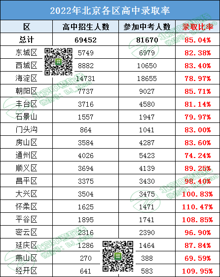 2022北京高中录取率如何？2023年中考人数会有多少？初三考生必看！