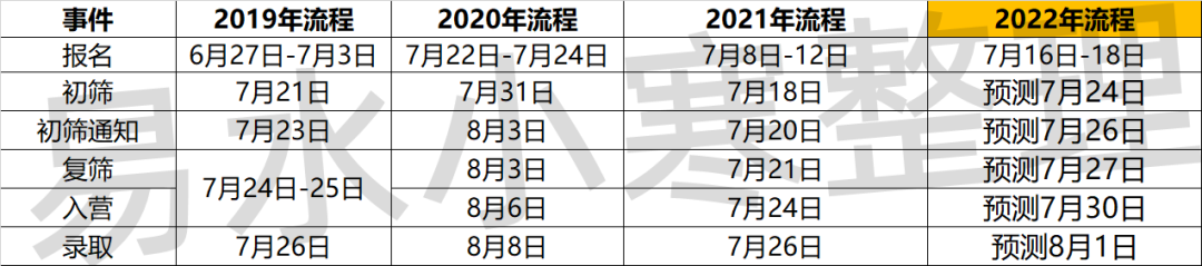 人大附早培变化影响，附报名及后续注意事项