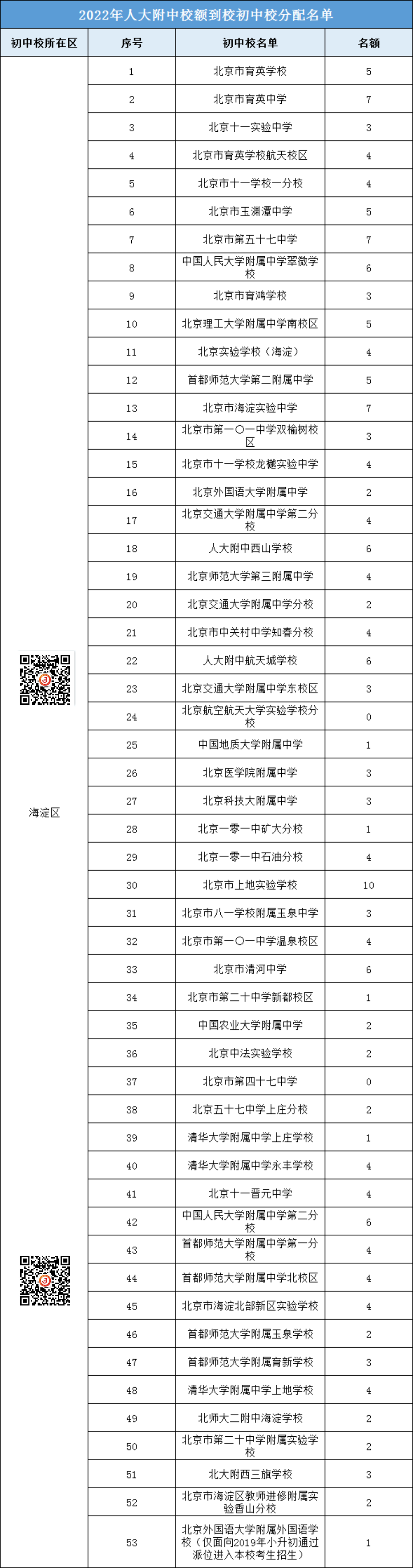 2022人大附 校额到校名额都分配给了哪些初中校？