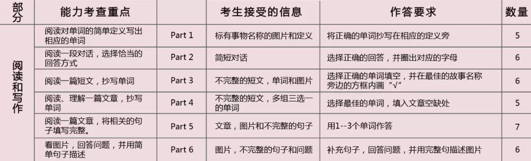剑少二级Movers备考攻略 | 阅读和写作题型详解