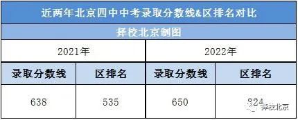 高考平均分几乎连续四年第一！北京四中最新招生解析来了