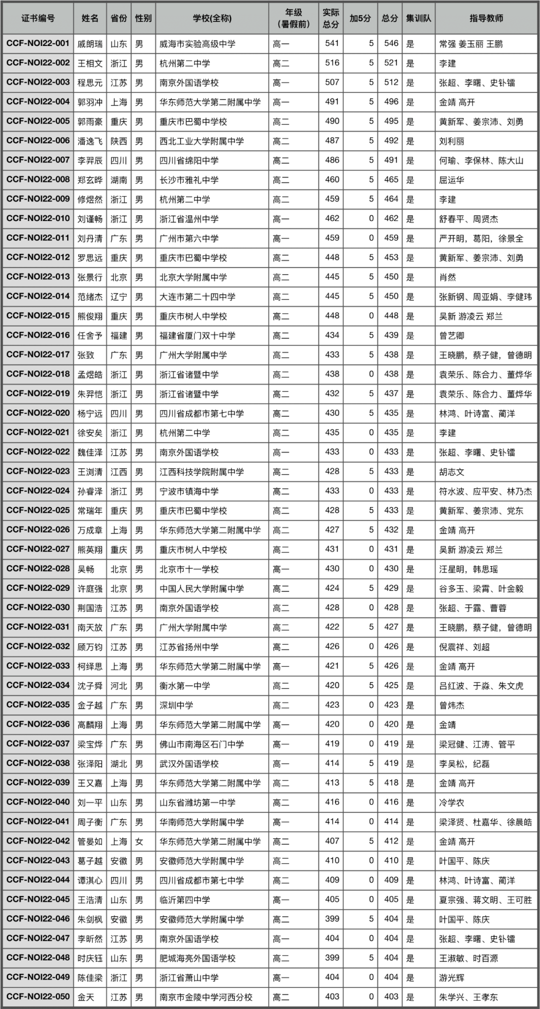 全国青少年信息学奥林匹克竞赛NOI 2022 获奖名单公示