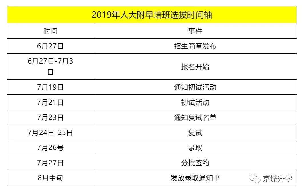 人大早培招生流程，附神测模拟