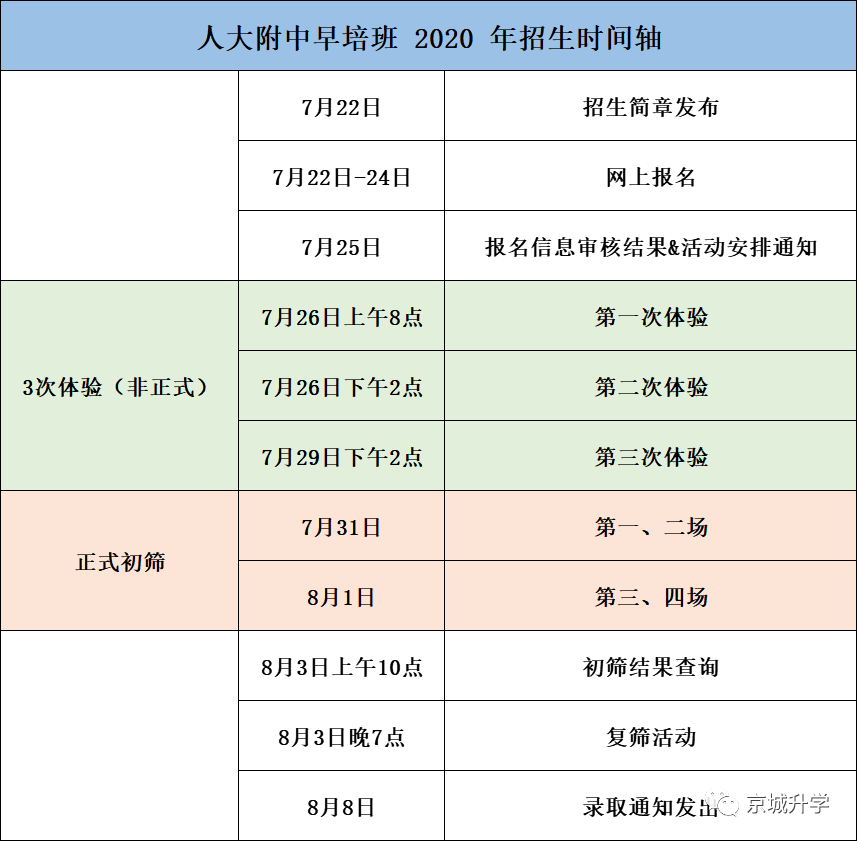 【总结】人大早培2020年初筛活动内容