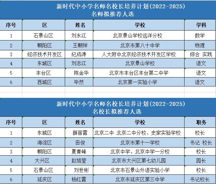 北京12名！新时代中小学名师名校长培养计划公示！