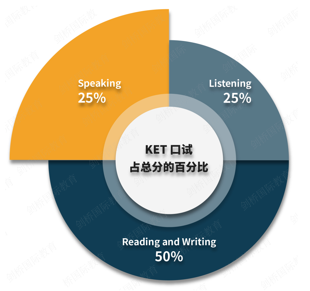 1月KET/PET报名已开启，KET口语高分攻略送给你！
