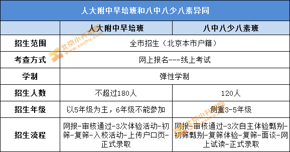 人大附中早培班、八少八素班招生究竟有何区别？