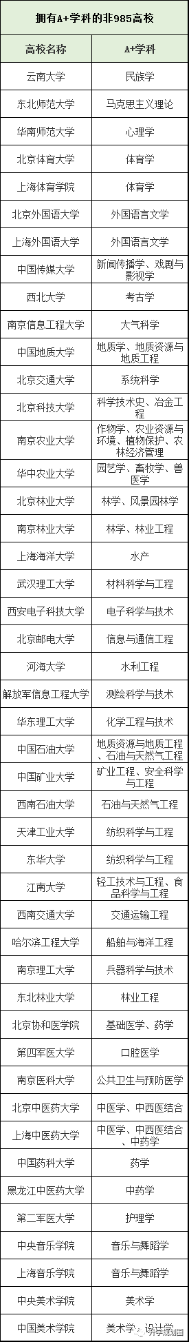 北京9所！不是985高校，却拥有“A+学科”的46所大学盘点！
