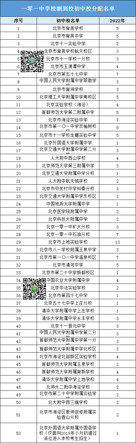 参考丨2022一〇一中学校额到校名额都分配给了哪些初中校？