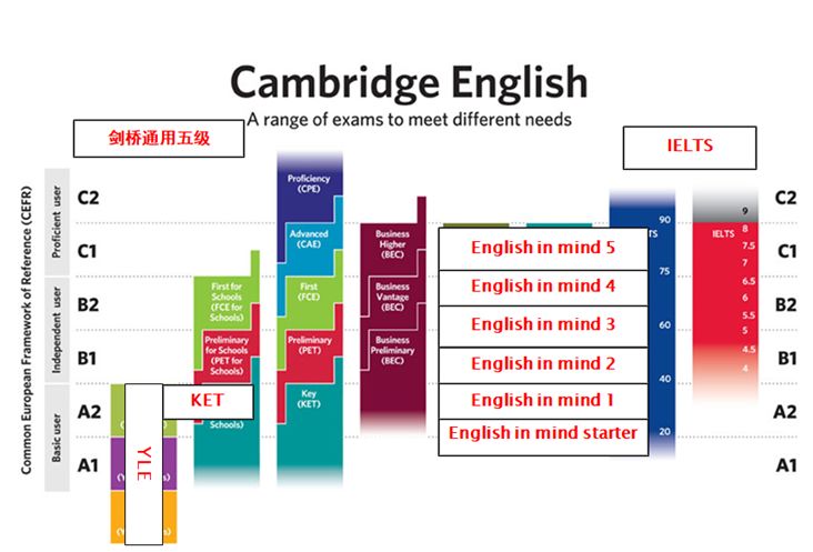 KET/PET教材《English in Mind》介绍