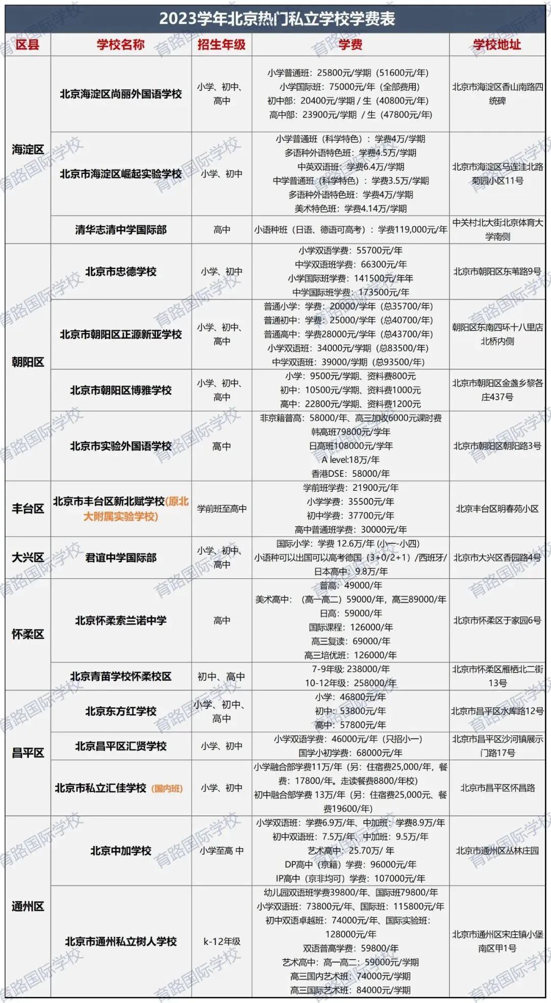 海淀、西城、丰台等区私立学校学费一览表！快看哪所最高？