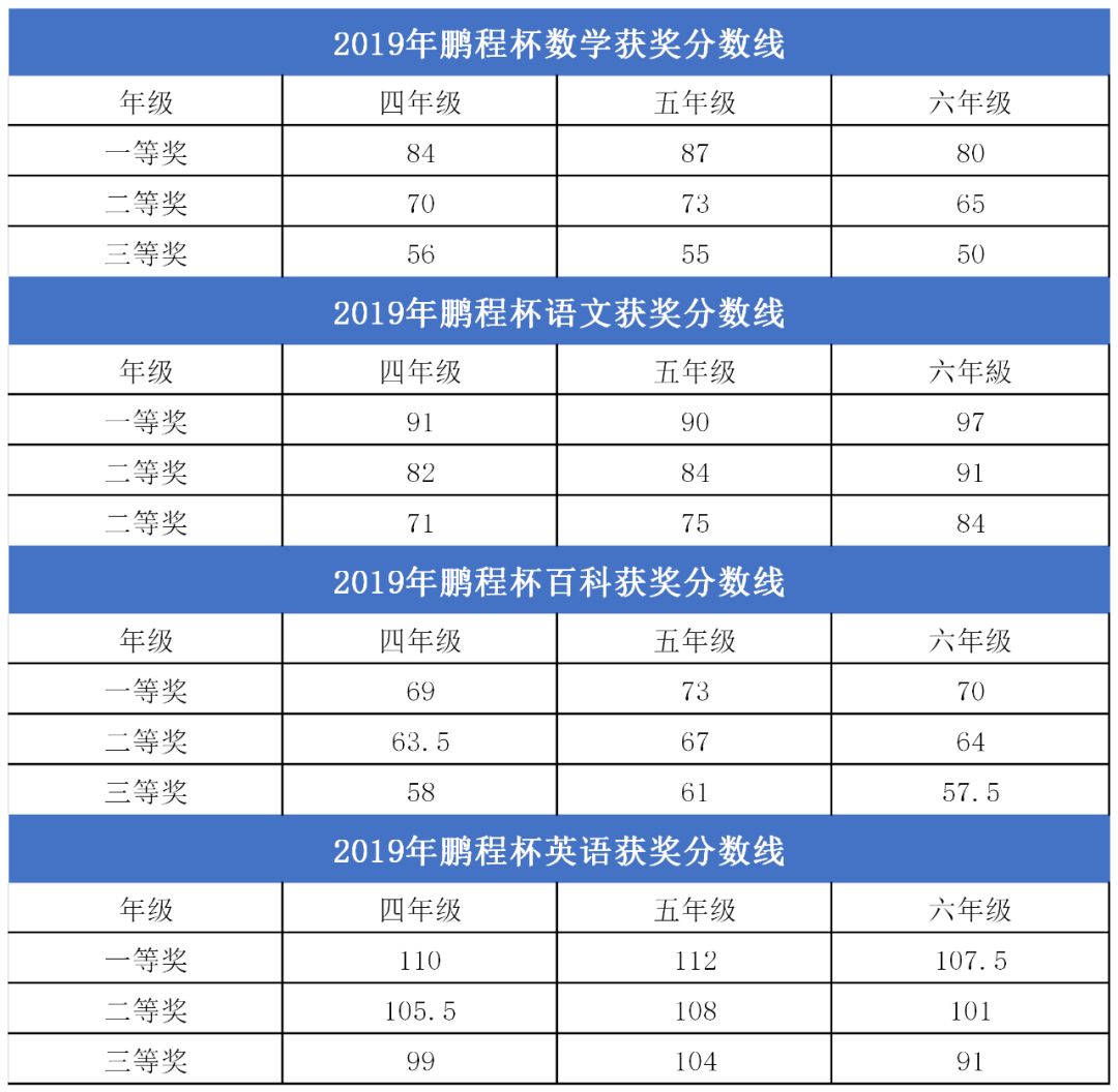 2014-2021鹏程杯往年真题（数学/英语/语文/科学）