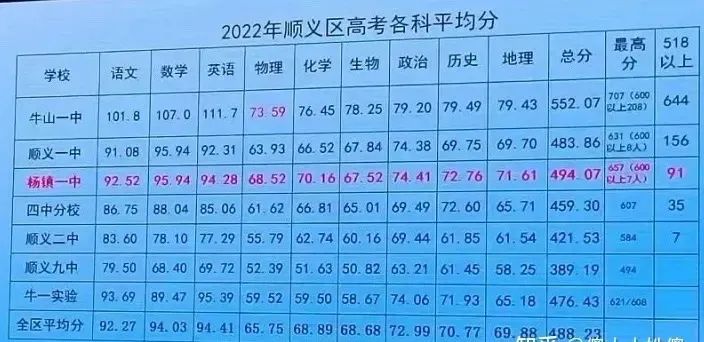 北京各区差距究竟有多大！