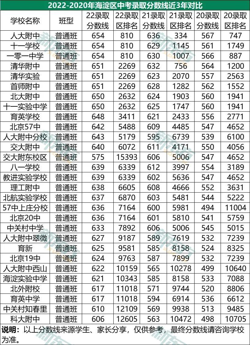 区排多少够用？看东西海朝近3年中考录取对比