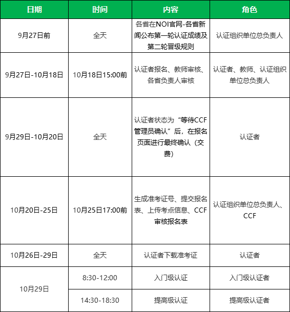 CSP-J/S 2022 第一轮认证后注意事项 / 第二轮认证报名的通知