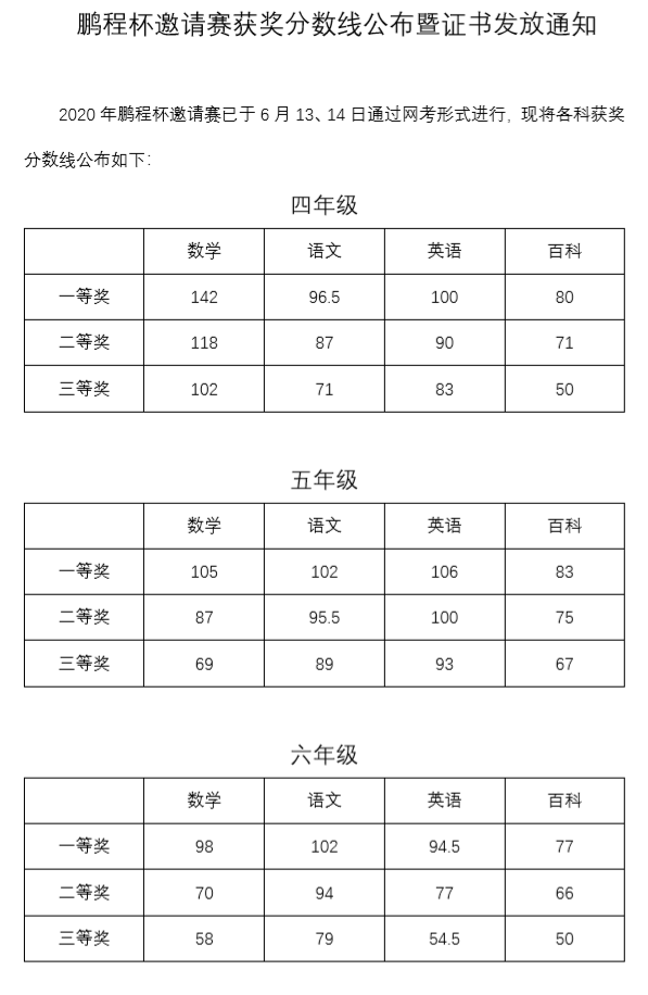 2020鹏程杯分数线公布！家长速看~
