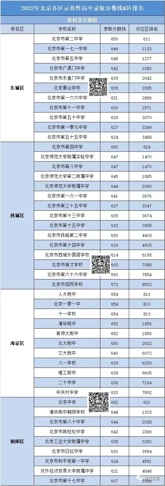 重磅！2022东西海朝示范性高中录取分数线&amp区排名汇总！