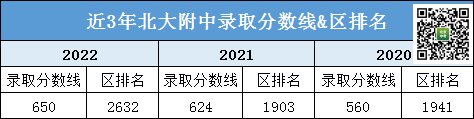 解密丨海淀六小强——北大附中，2023考生要考多少分才能进入？