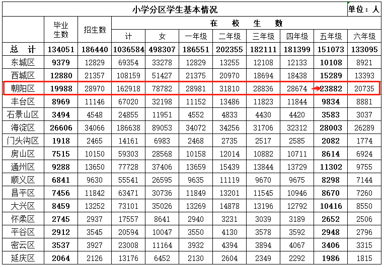 2.3w+六年级在校生将在朝阳小升初？各入学途径招生人数是多少？速看！