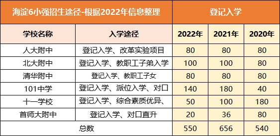 海淀“六小强”登记入学近三年变化如何？哪个学校名额最多？附海淀学区派位表！