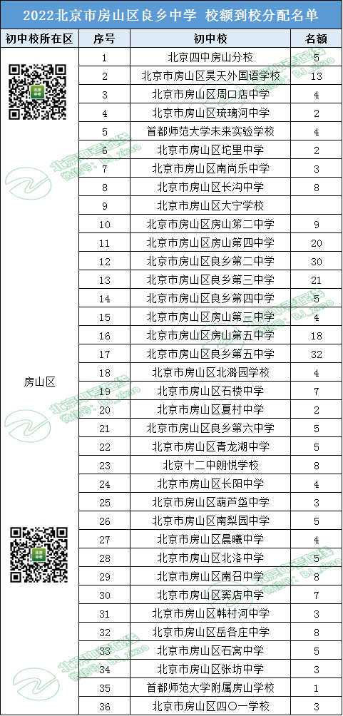 参考丨2022良乡中学 校额到校名额都分配给了哪些初中校？