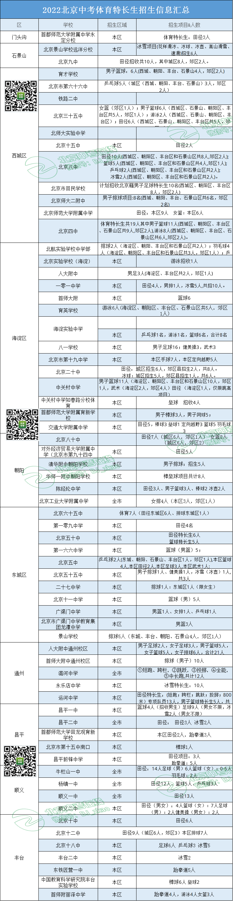 一文理清！2022北京中考特长生大盘点，这些信息一定要提前了解！