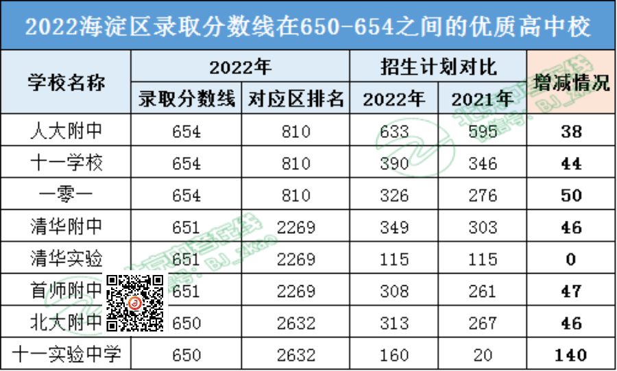 2022年录取分数相近的这几所高中，你会选择哪一个？看看有没有你的目标校