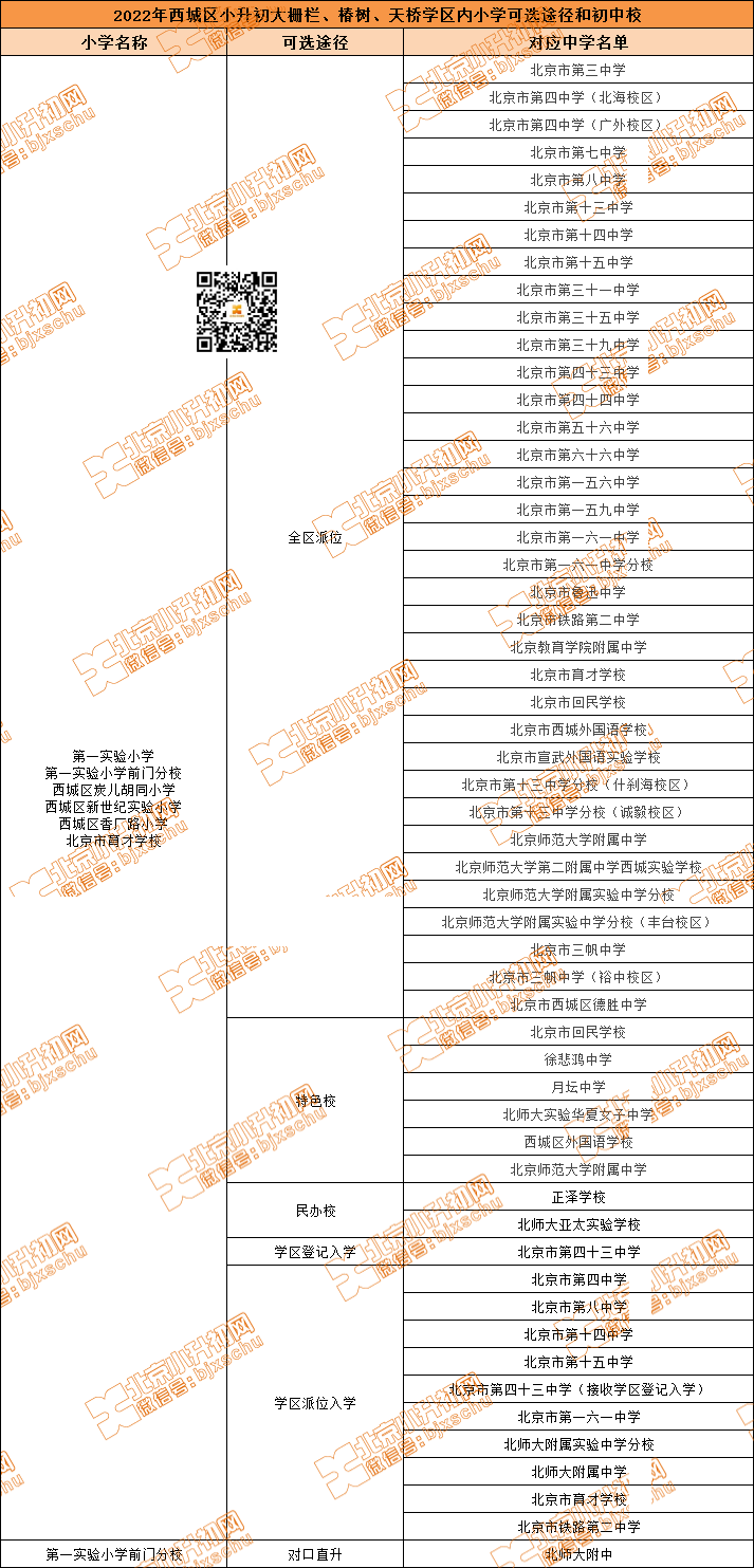 西城小升初：大栅栏、椿树、天桥学区内小学能选哪些入学途径？对应的初中校有...