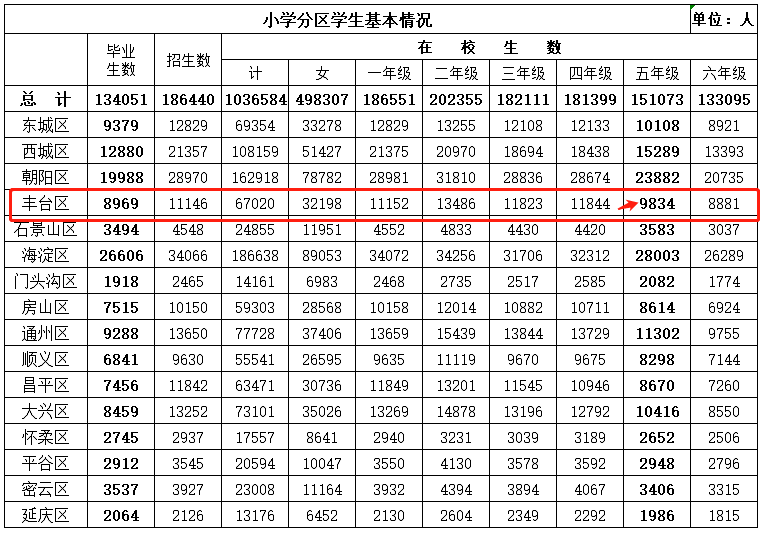 2023丰台小升初人数有多少人？一、二批次派位招生人数分别是多少？