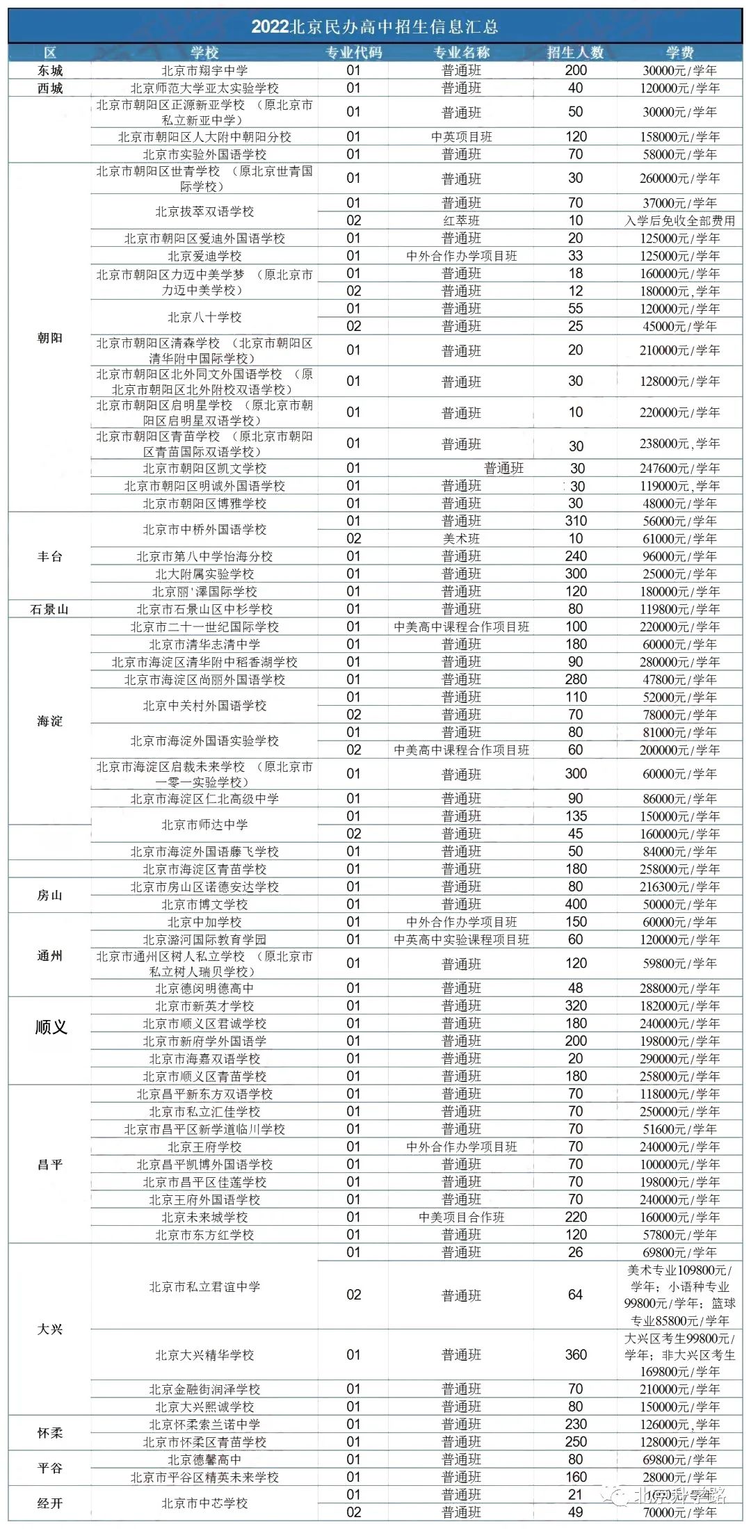 2022年北京民办高中收费汇总！