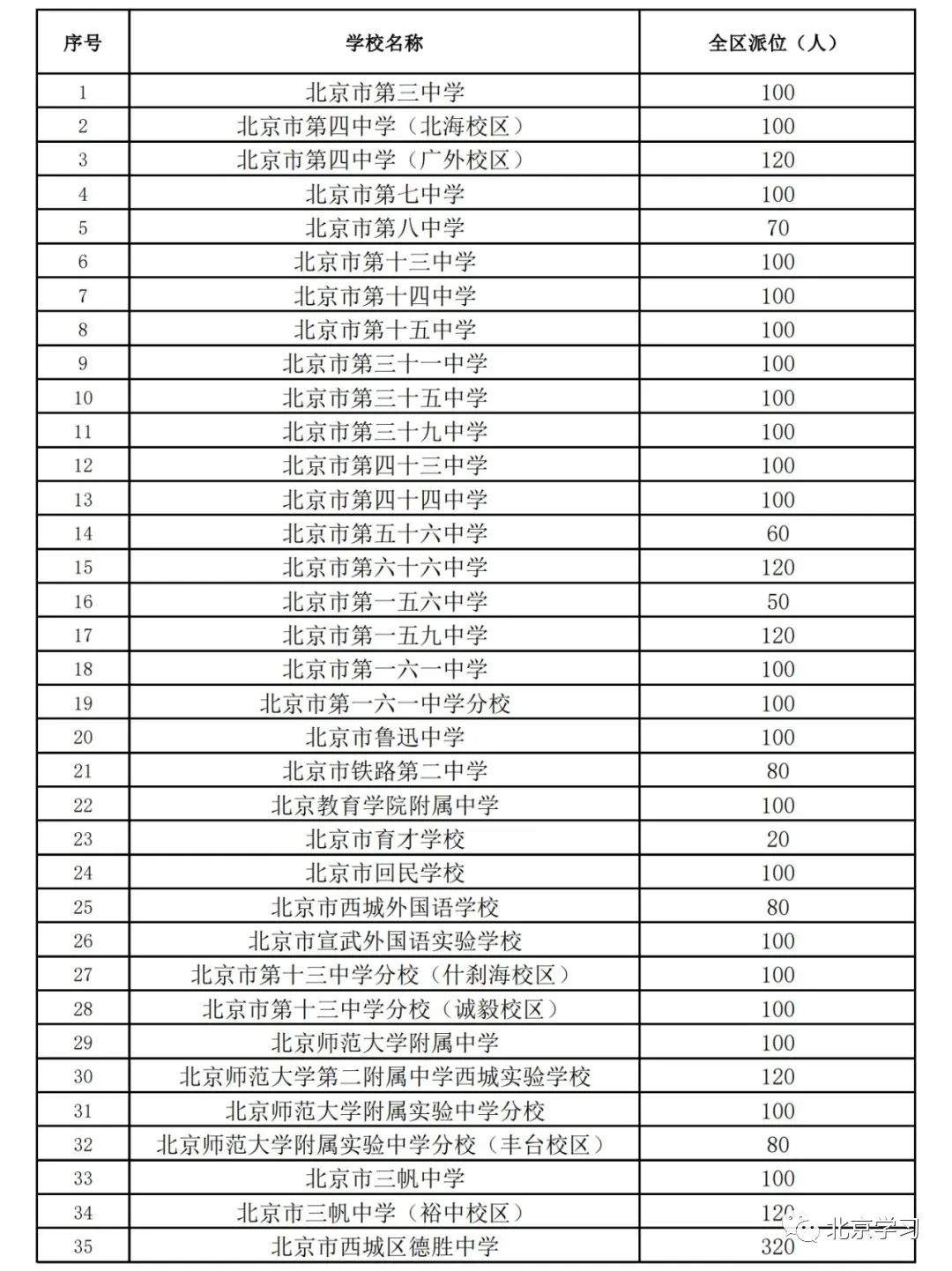 2022年西城区35所中学，全区派位人数出炉！